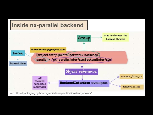 Accelerating scientific Python code with dispatching: Graphs and Arrays