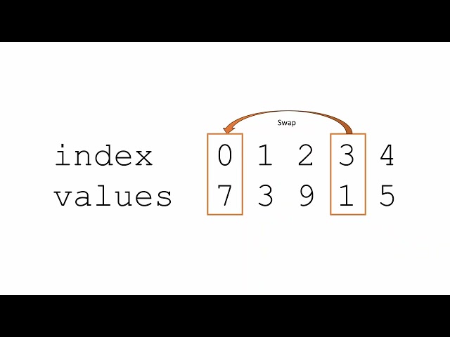 Selection Sort in Java for Beginners