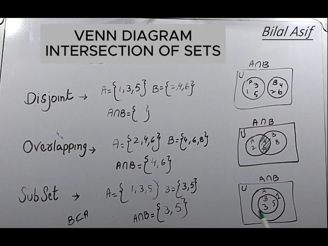Intersection of Sets Using Venn Diagrams (urdu)| Mathematics Made Simple