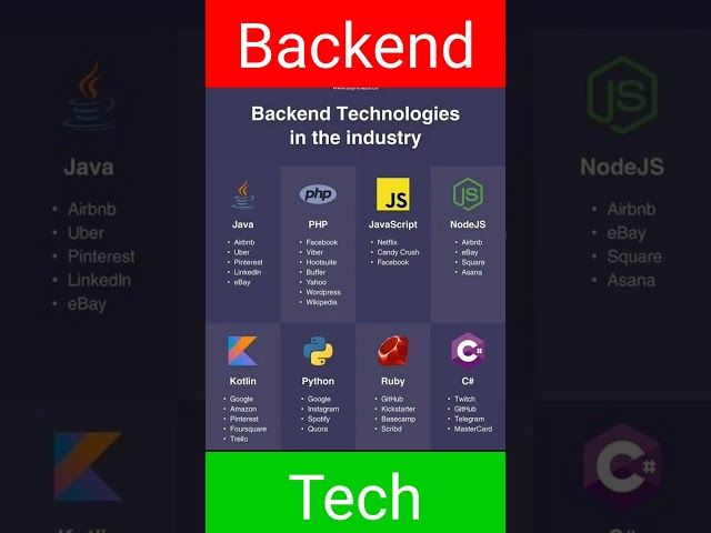 Backend Technology Languages #python #javascript #nodejs #php #java
