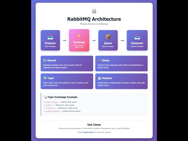 RabbitMQ Exchange Types Explained | Fanout, Direct, Topic