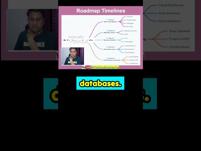 AWS Data Engineering Roadmap #learnaws #awsdataengineer #bigdata