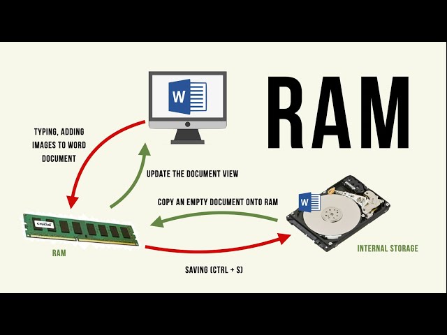 How does RAM work?