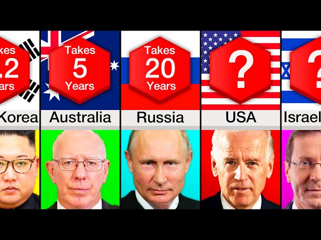 Comparison: Hardest Countries To Invade