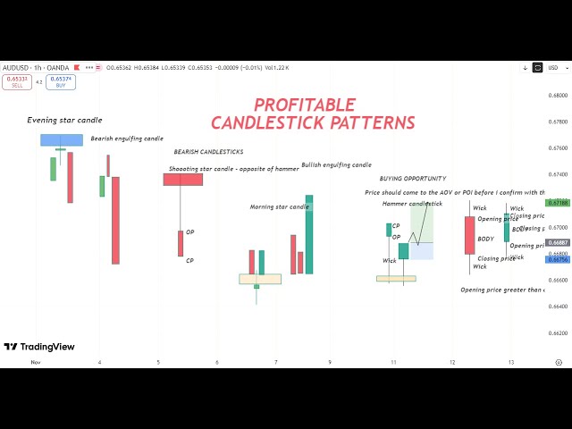 MASTER The Most Profitable Candlestick Patterns Step By Step In 40 Minutes