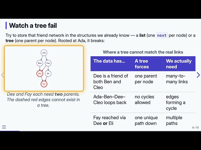 14.1 Why Graphs? — Data Structures in C | Previous Version