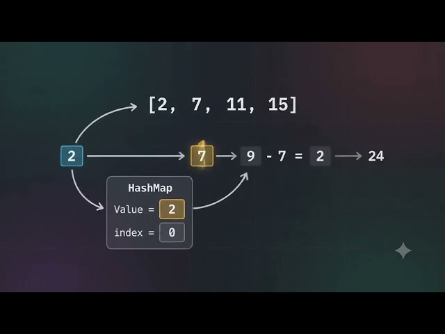 JavaScript Interview Question: Two Sum HashMap Solutionvideo genrate kro