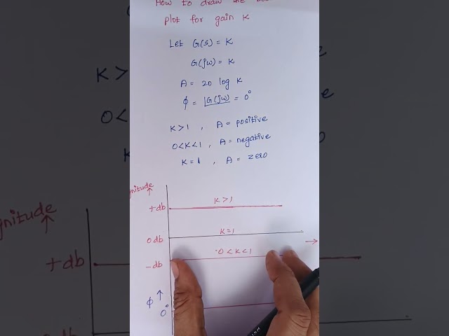How to draw Bode plot for gain K?