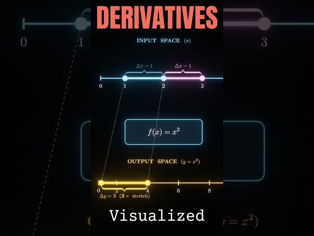 Calculus Made Easy! Oddly Satisfying #visualmath #mathtricks #stem #stemeducation #mathisfun
