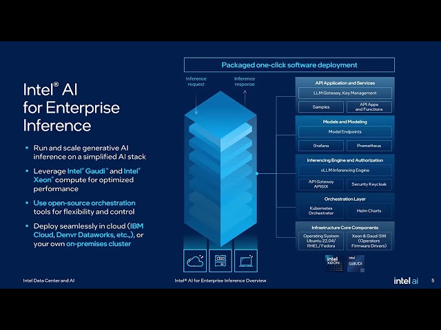 Deploying Enterprise AI with Intel OPEA: Fast, Flexible, Open (Demo)​ | Intel Software