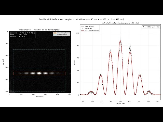 Single photon double slit interference pattern