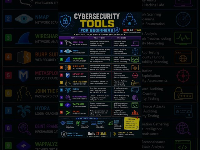 10 Cybersecurity Tools Every Beginner Should Know 🔥 | Ethical Hacking Tools 2026 #cybersecurity