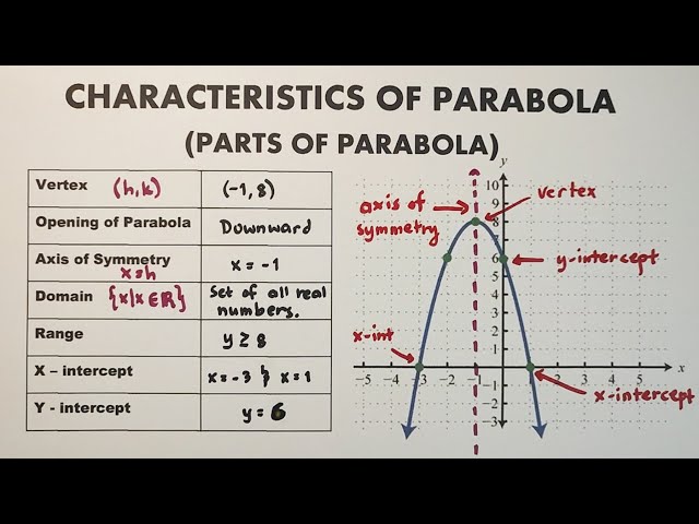 Parts of Parabola - Graph of Quadratic Function - Analyzing the Graph of Parabola