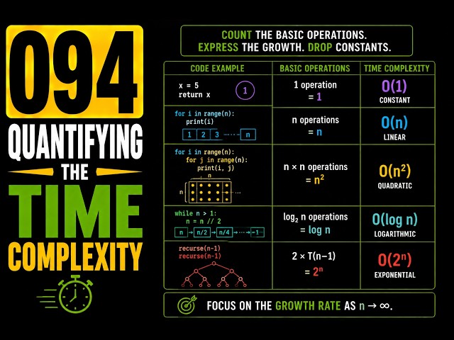 094 | Quantifying the Time Complexity