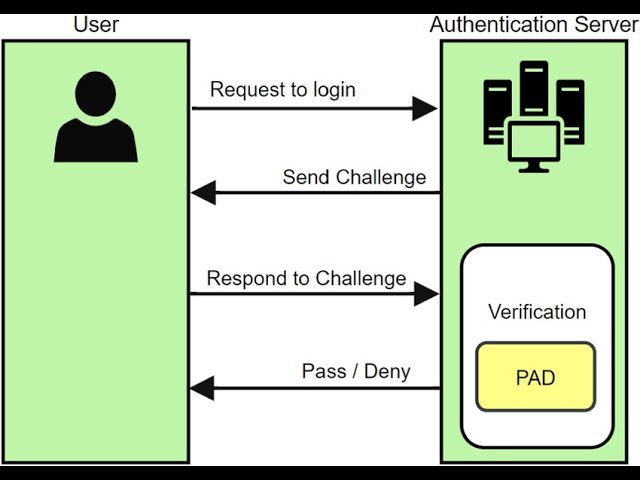 What is Challenge-response Authentication?