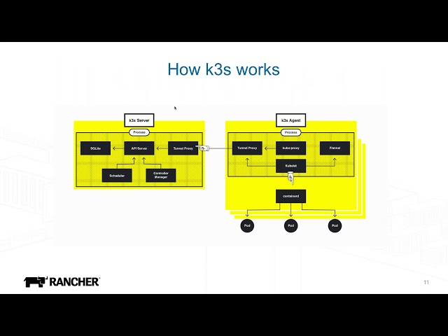 Intro to k3s: Lightweight Kubernetes