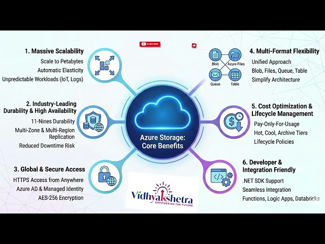 Core Benefits of Azure Storage | Why Azure Storage is Used in Cloud Applications & Exams 2