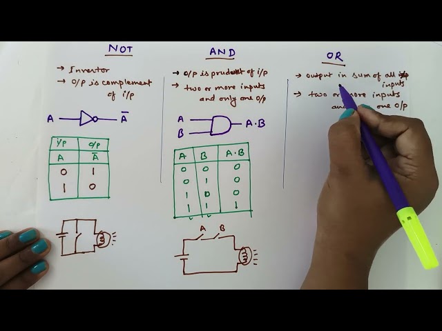 Logic gate types, symbols and truth table| basic gates, universal gates and exclusive gates