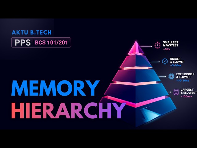 Memory Hierarchy Explained in Hindi | CPU Register, Cache & Primary Memory | AKTU PPS Unit1