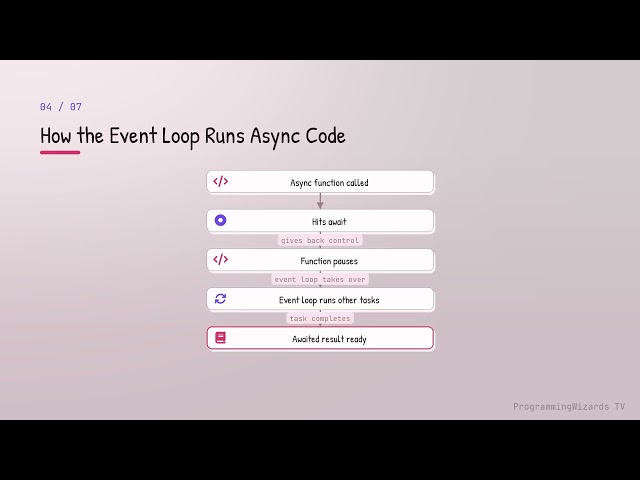 What async/await Is Really Doing