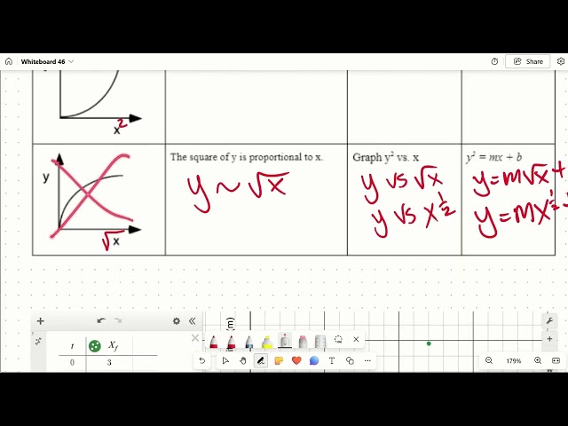 Linearization
