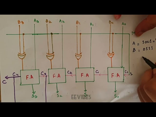 Working of 4 bit Adder Subtractor Circuit in Digital Logic Design #eevibessite #eevibes #eevibessite