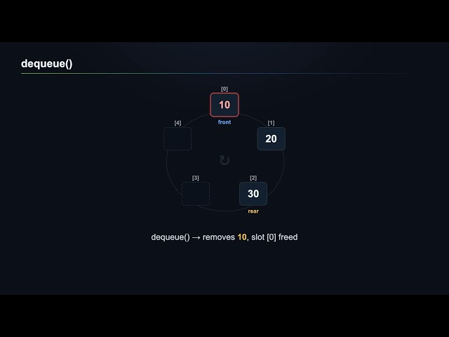 DS 7: Circular Queue using Array explained by Areesha Khan