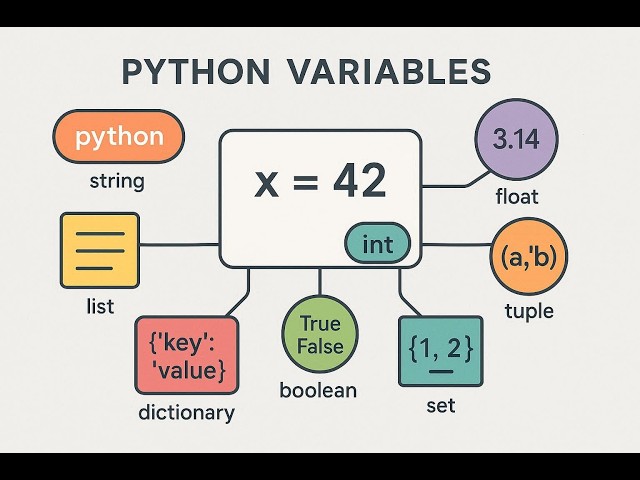 Python Variables & Data Types - Complete Beginner's Guide 2026