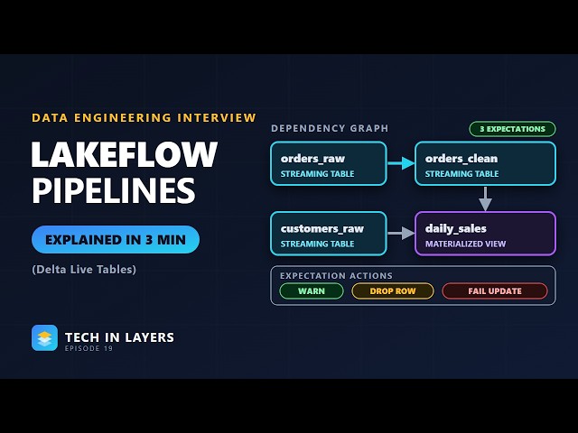 Lakeflow Pipelines (Delta Live Tables) | Streaming Tables, Materialized Views, Expectations