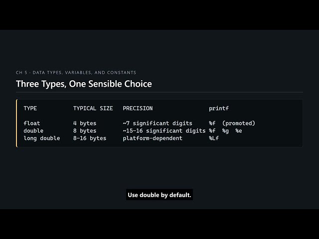 C Programming #47 — Floating-Point Types, and Why double Is the Default