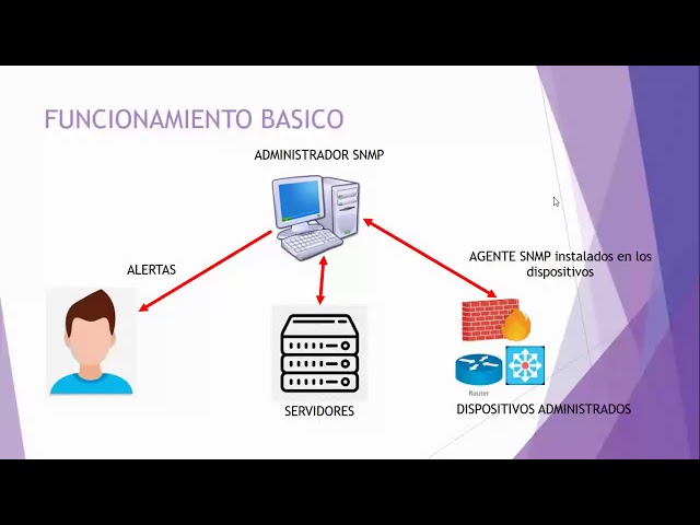 PROTOCOLO SNMP