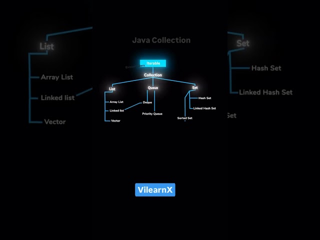 Java Collection Framework Explained 🔍 | List, Set, Map & More with Examples | #vilearnx