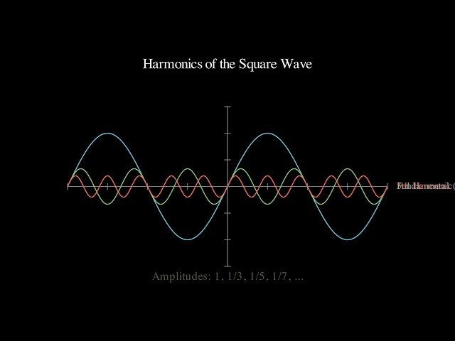The Fourier Transform: The Math That Runs the Modern World