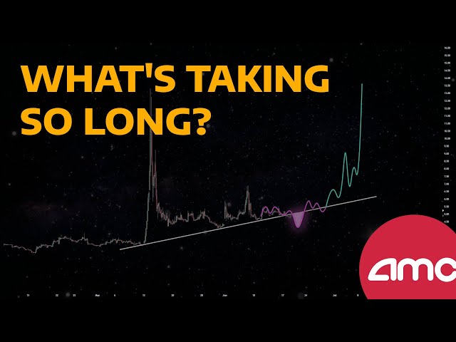 AMC - Chart Analysis (Micro & Macro)