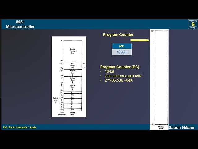 Program Counter and Data Pointer of 8051 Microcontroller