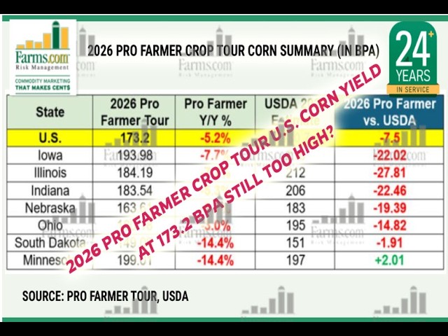 Pro Farmer 2026 U S  Corn Yield Estimate ay 173 2 BPA still too high?
