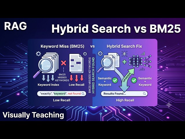 Retrieval Strategies — BM25 and Hybrid Search | RAG Complete Visual Guide #4