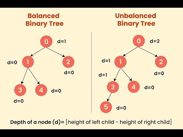 Balanced Binary Tree in Java...