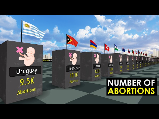 Number of Abortions by Country