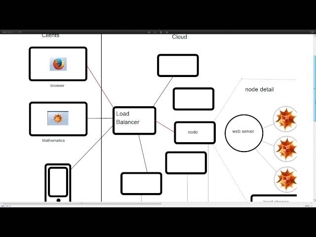 Cloud Programming