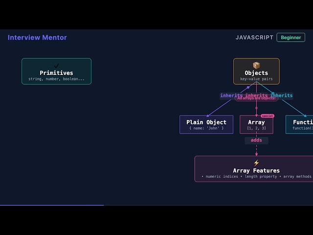 Why typeof Returns 'object' for Arrays in JavaScript