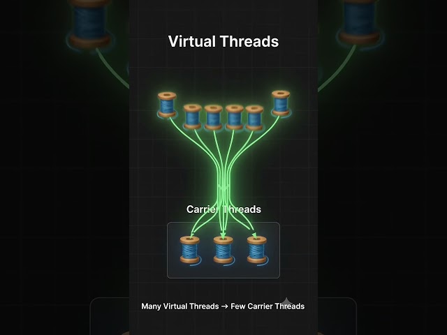 Java 21 Virtual Threads 🚀 vs Platform Threads 😱 | Loom Explained in 40 Sec