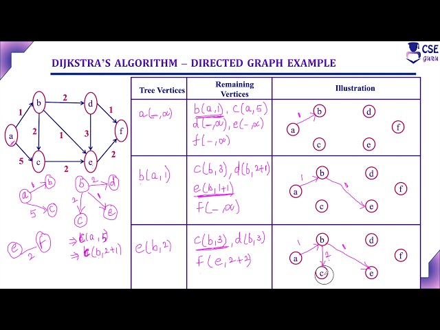 Dijikstra's Algorithm Directed Graph Example | Lec 46 | Design & Analysis of Algorithm