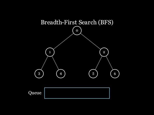 BFS - Breadth-First-Search in 1 Minute