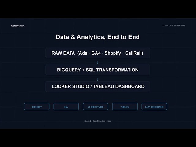 Data Analytics, BigQuery, Looker Studio & AI Automation Expert