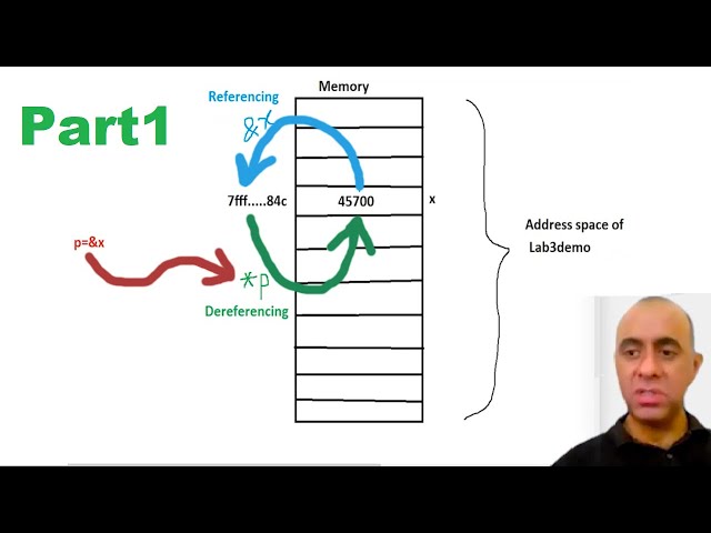 What are C Pointers (Part1), Address of(&), De-referencing(*), Char Array, Memory References