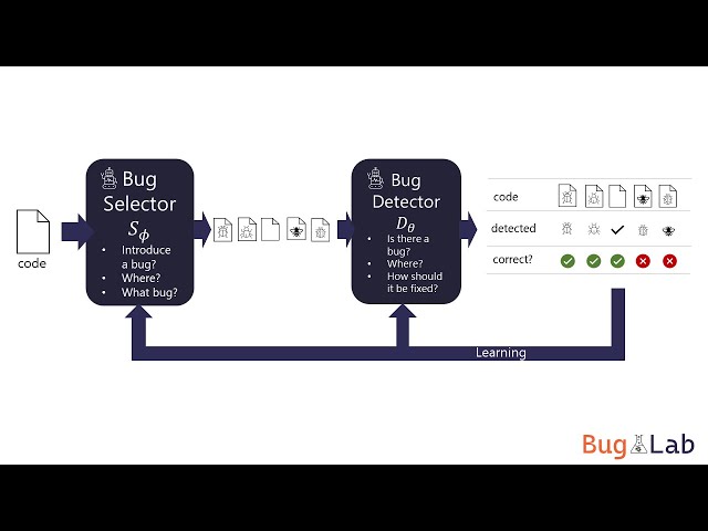 Self-Supervised Bug Detection and Repair