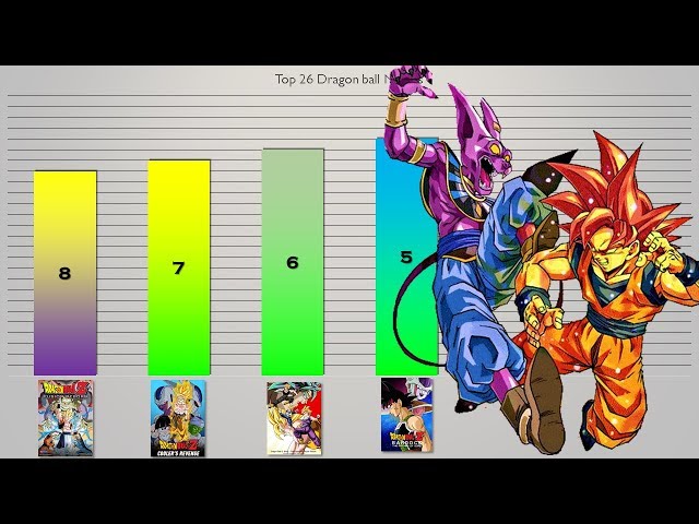 Top 26 Dragon ball movies Ranking | Power Level God