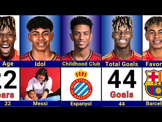 Comparison: Lamine Yamal, Nico Williams or Alejandro Balde | Who's the BEST Young Players?