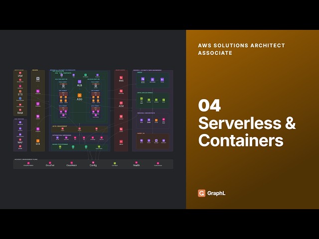AWS Solutions Architect — Serverless & Containers | Lambda, ECS, EKS & Choosing Your Compute (04)